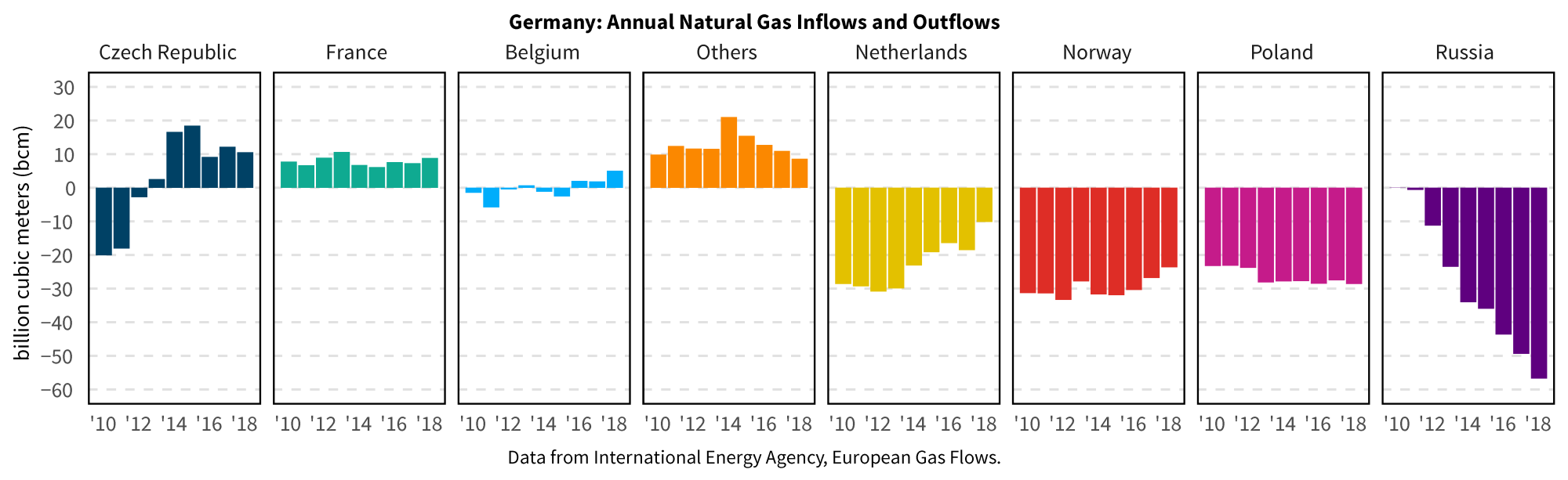 Germany: Annual Naturals Gas Inflows and Outflows