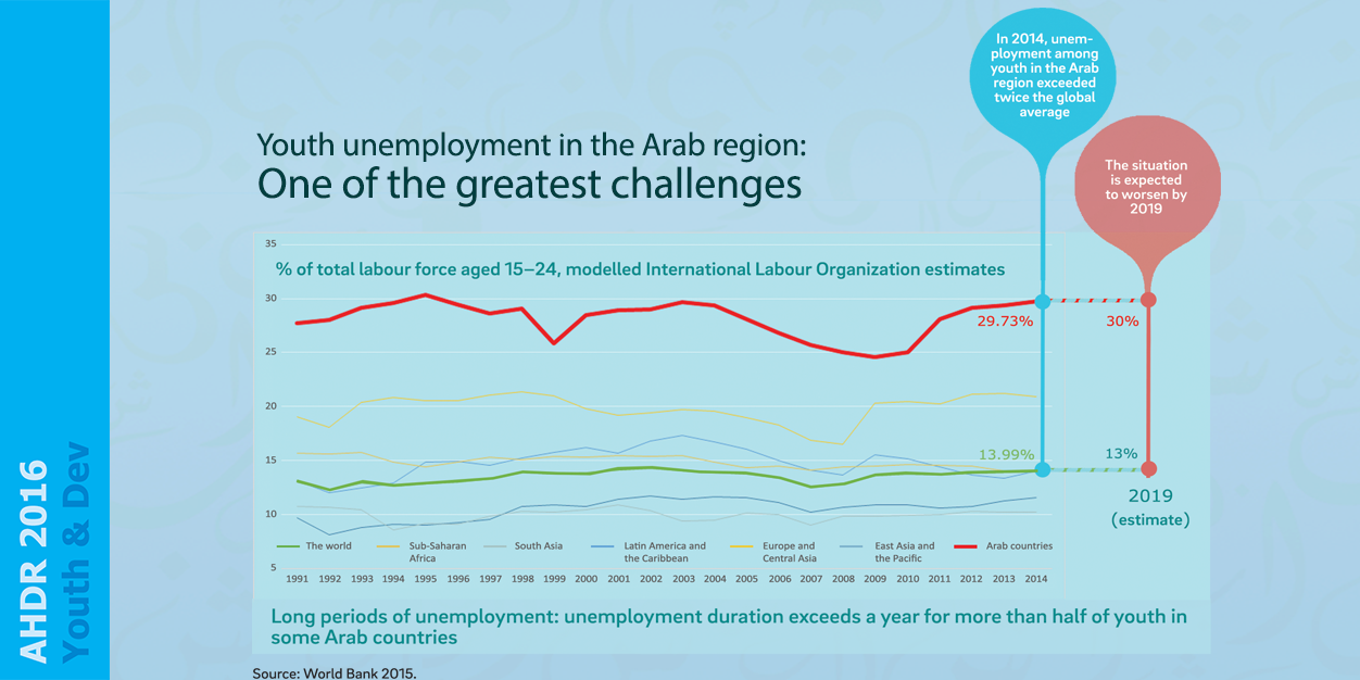 Key Trends in the Arab Development Report for 2016