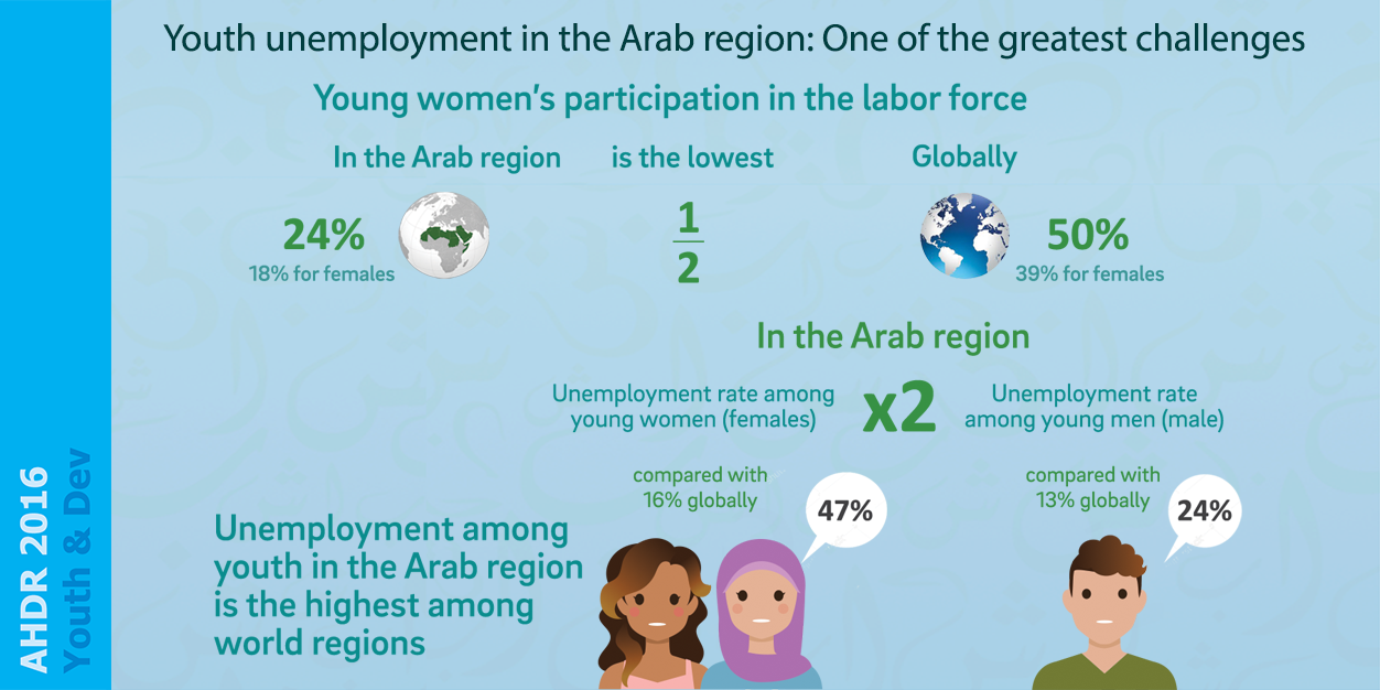Key Trends in the Arab Development Report for 2016