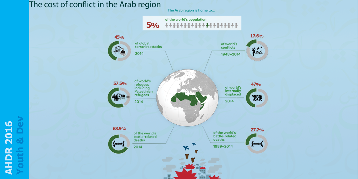Key Trends in the Arab Development Report for 2016