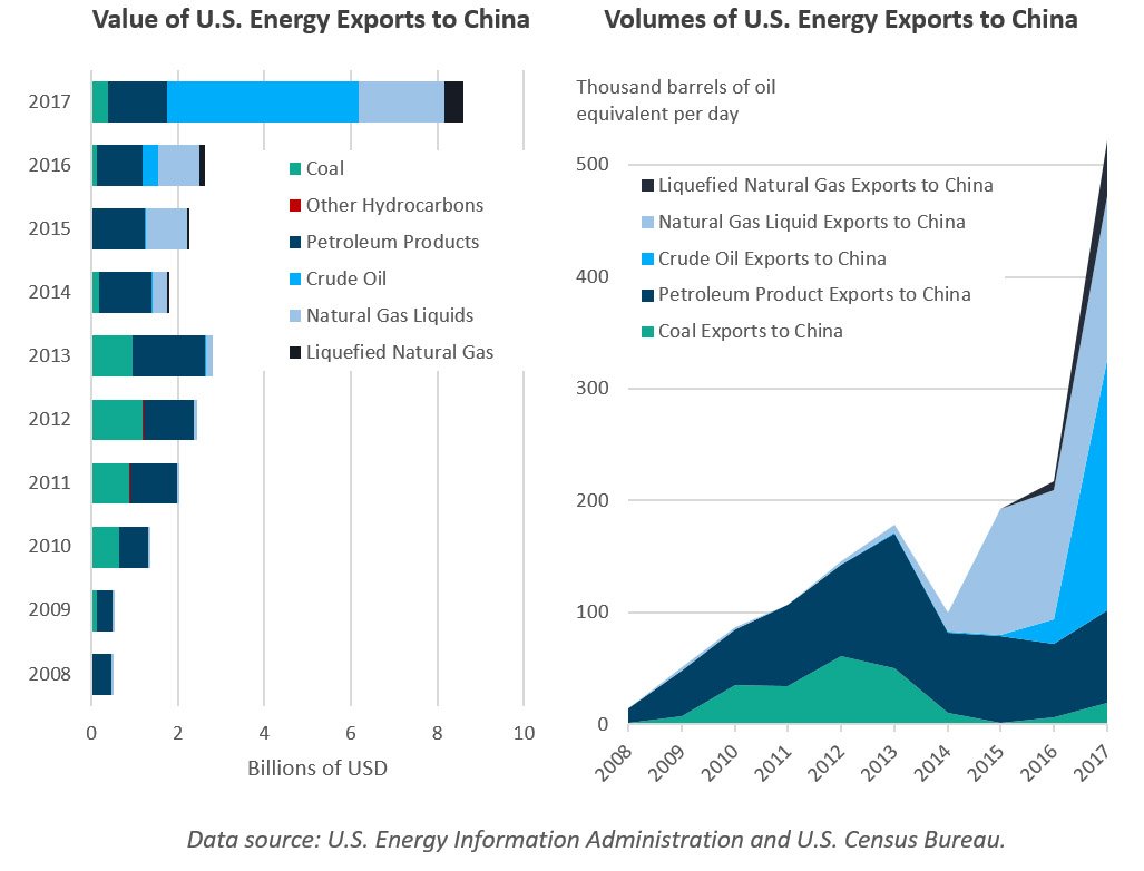 Demystifying U.S.-China Energy Trade