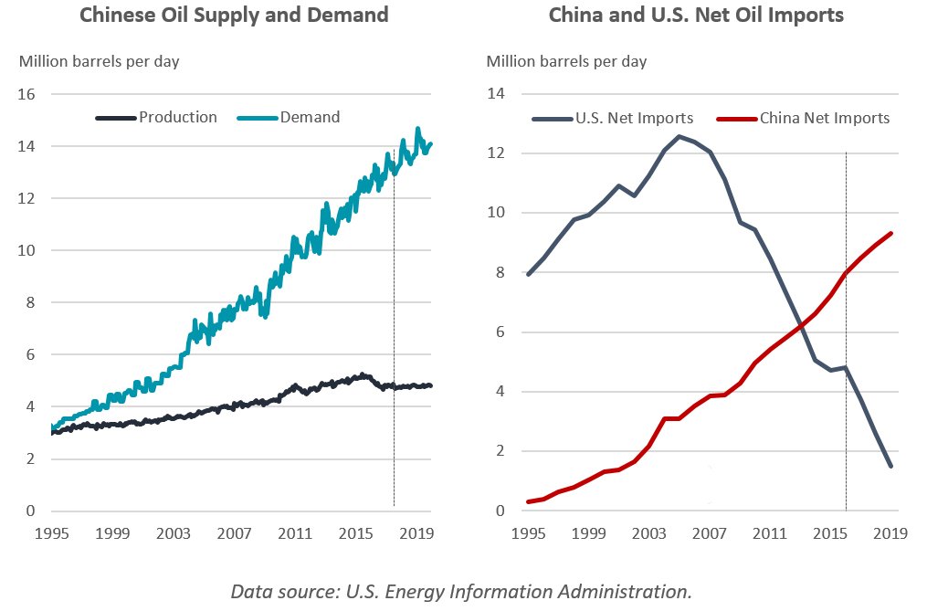 Demystifying U.S.-China Energy Trade