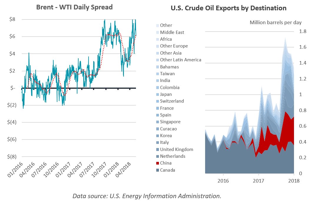 Oil and gas exports to China will contribute to reducing the U.S. bilateral trade deficit. Yet, how significant the contribution might be remains to be seen. As outlined earlier, the primary driver of the three-fold increase in the value of energy exports to China in 2017 was the increase in crude oil and natural gas liquids exports, which together contributed 85 percent of the growth in export revenues. The rate of growth of these export values is dependent on market dynamics including the Brent-WTI spread