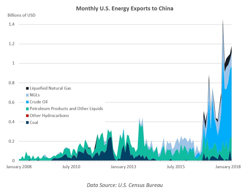 Demystifying U.S.-China Energy Trade 