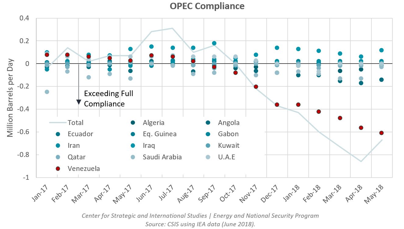How Low Can Venezuelan Oil Production Go? - Figure 2
