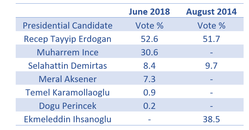 Erdogan Wins a Fresh Mandate in Turkey’s New Presidential System
