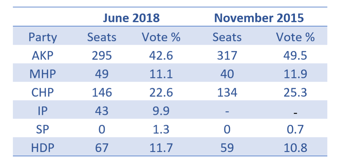 Erdogan Wins a Fresh Mandate in Turkey’s New Presidential System
