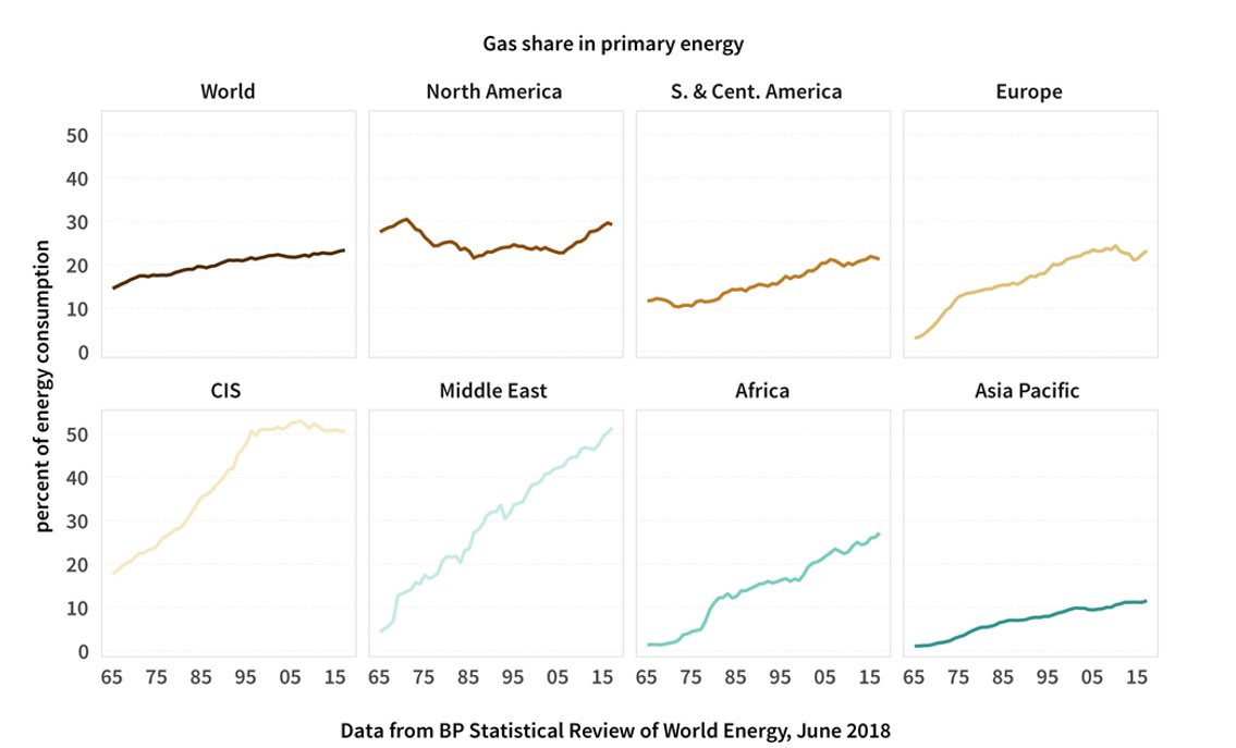 Is Gas Winning? It Depends