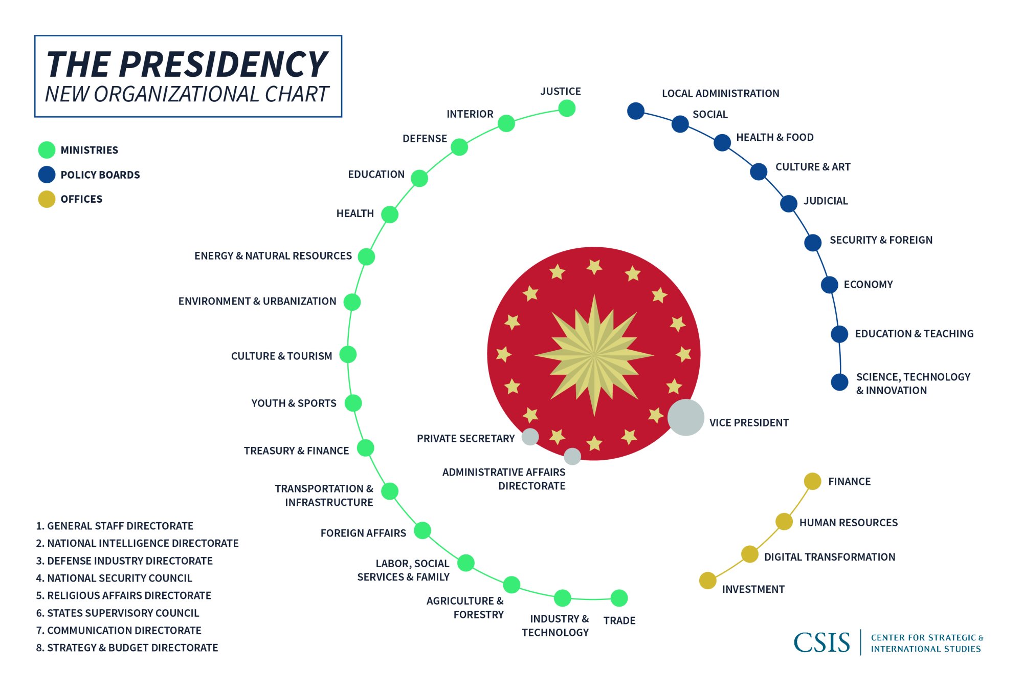 The Presidency: New Organizational Chart