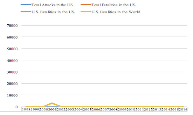 Figure Two Comparable START Estimate of U.S. Deaths in Terrorist Attacks - Part One At Scale of Figure One