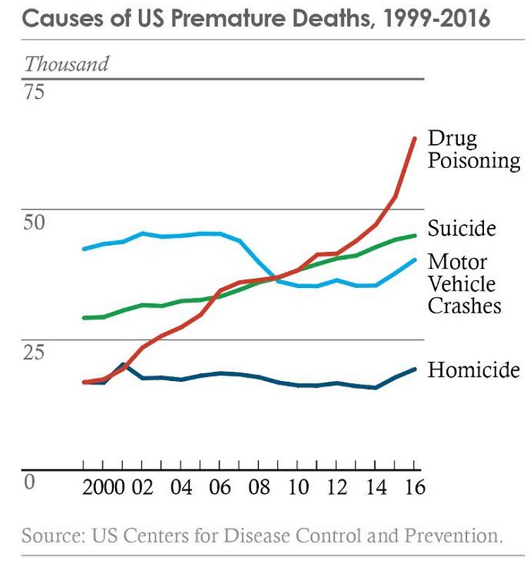 Causes of U.S. Premature Deaths