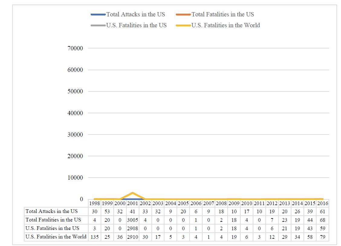 Figure Three Comparable START Estimate of U.S. Deaths in Terrorist Attacks at Scale of Figure One