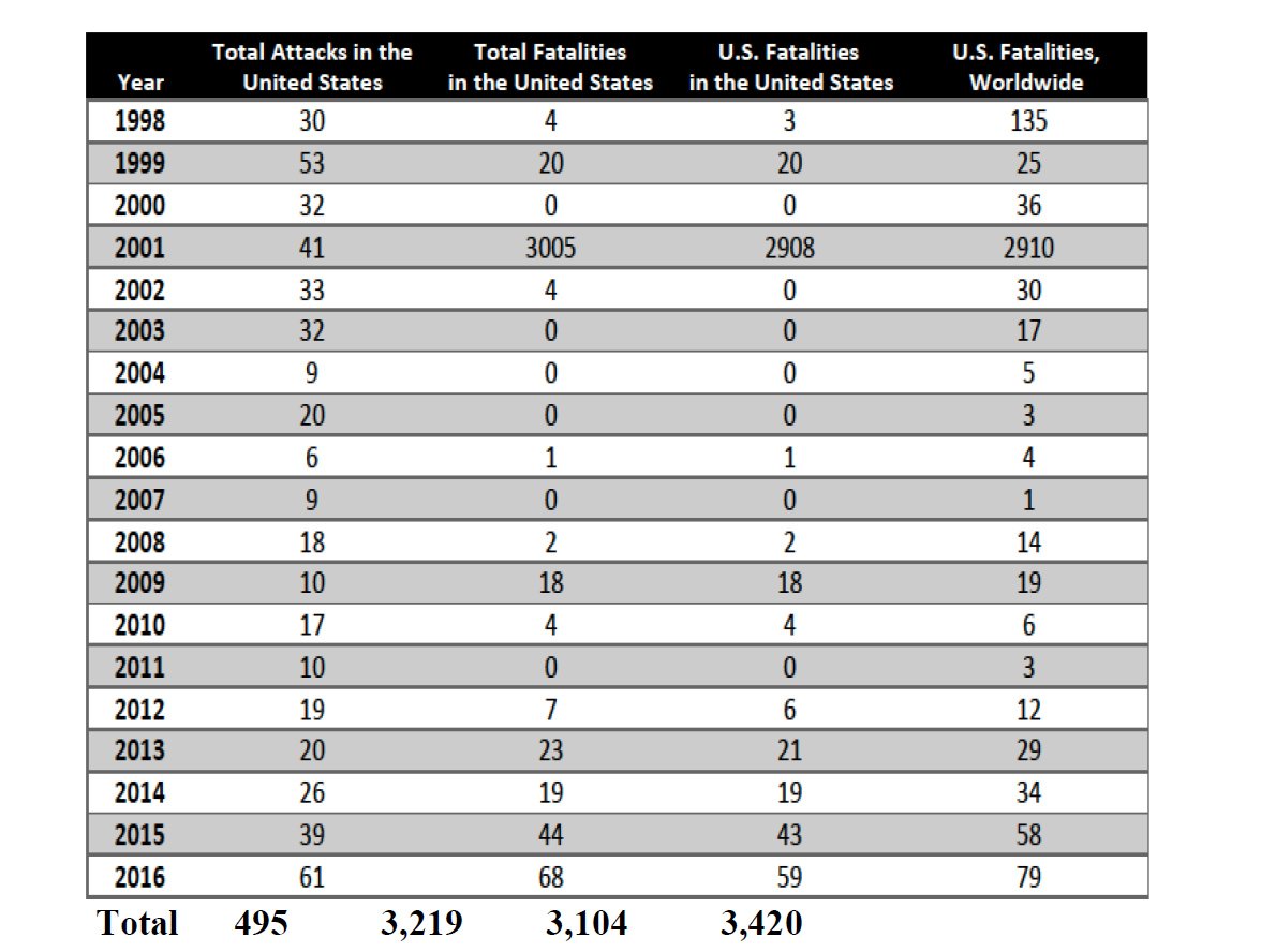 Figure Two Comparable START Estimate of U.S. Deaths in Terrorist Attacks - Part Two