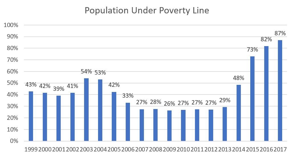 The Venezuelan Drama in 14 Charts Figure 11