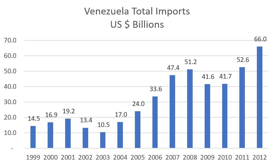 The Venezuelan Drama in 14 Charts Figure 3