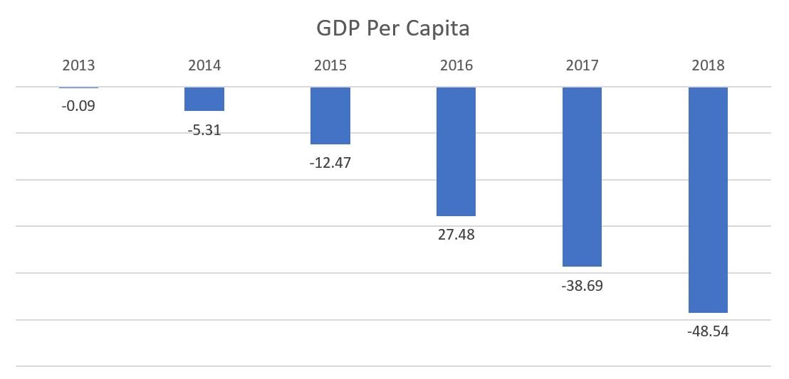 The Venezuelan Drama in 14 Charts Figure 5