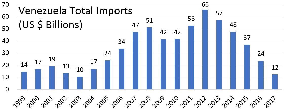 The Venezuelan Drama in 14 Charts Figure 7