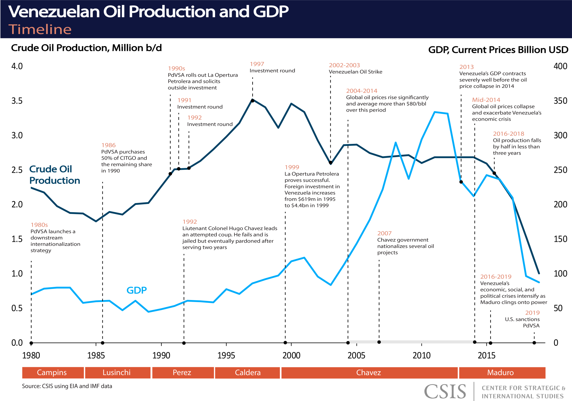 Venezuelan Oil Production and GDP