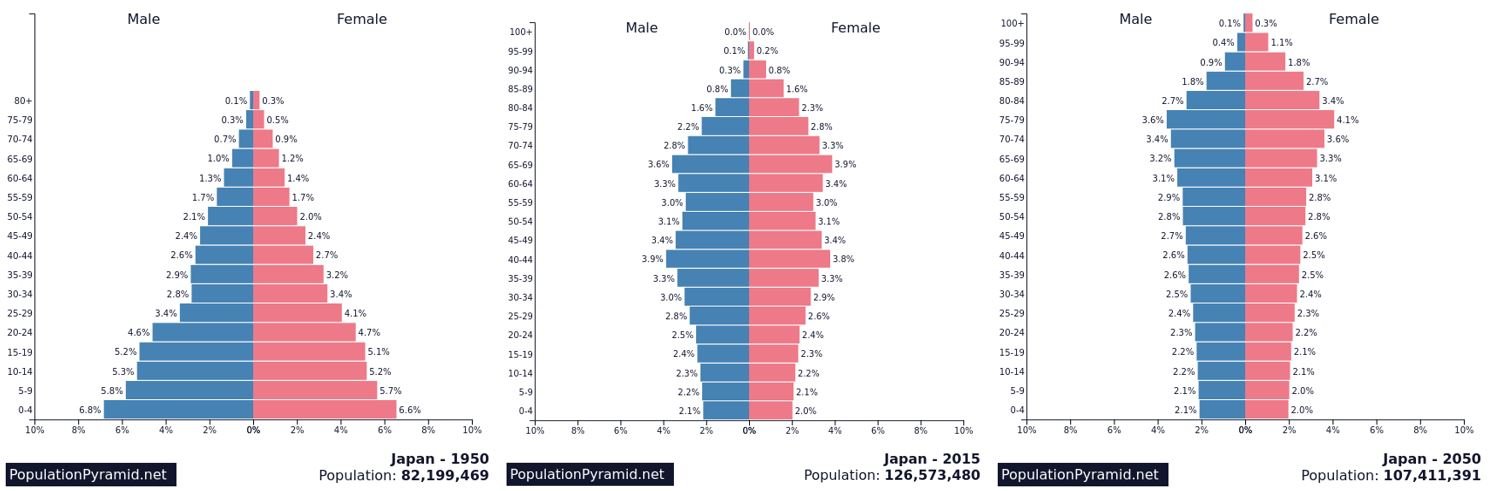 Data Source: estimates based on the UN’s World Population Prospects via populationpyramid.net