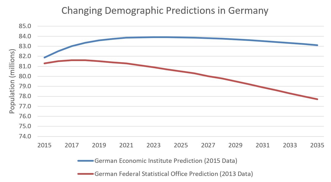 Changing Demographic Predictions in Germany 