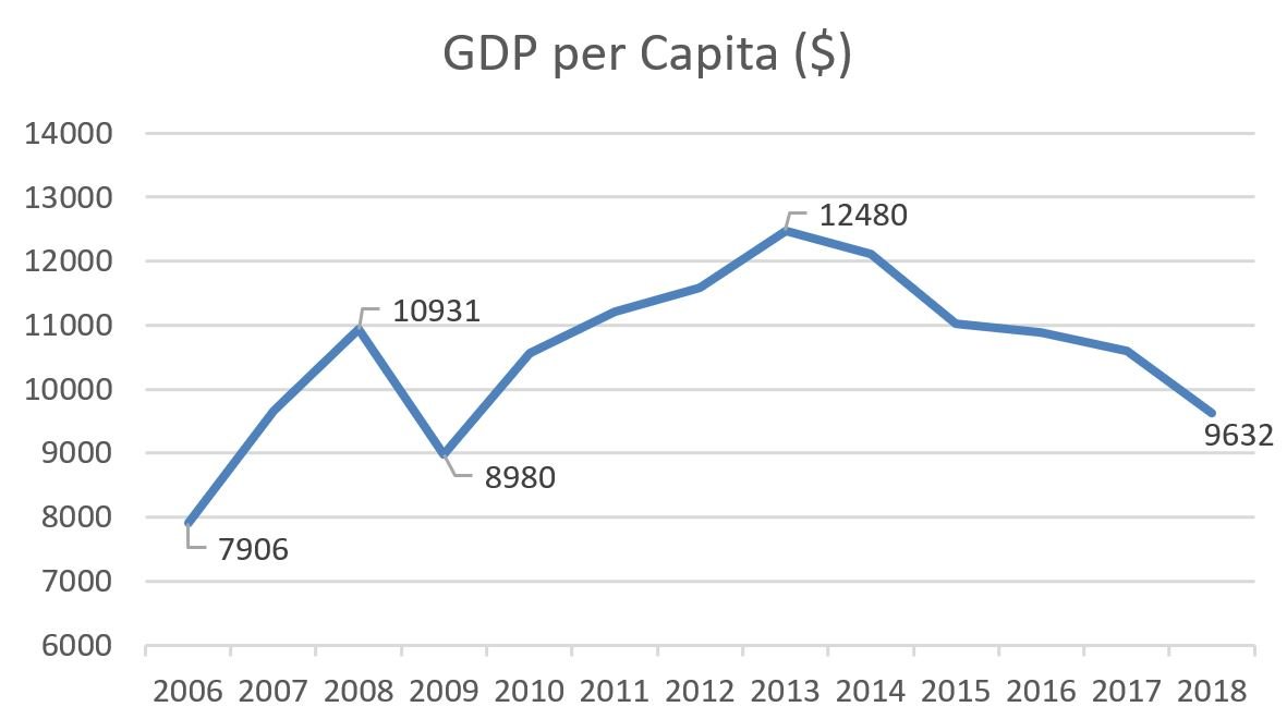 GDP Per Capita