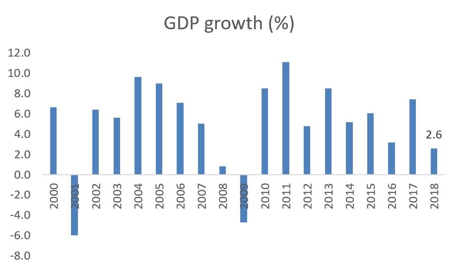 GDP Growth