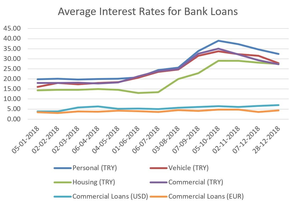 Average Interest Rates for Bank Loans