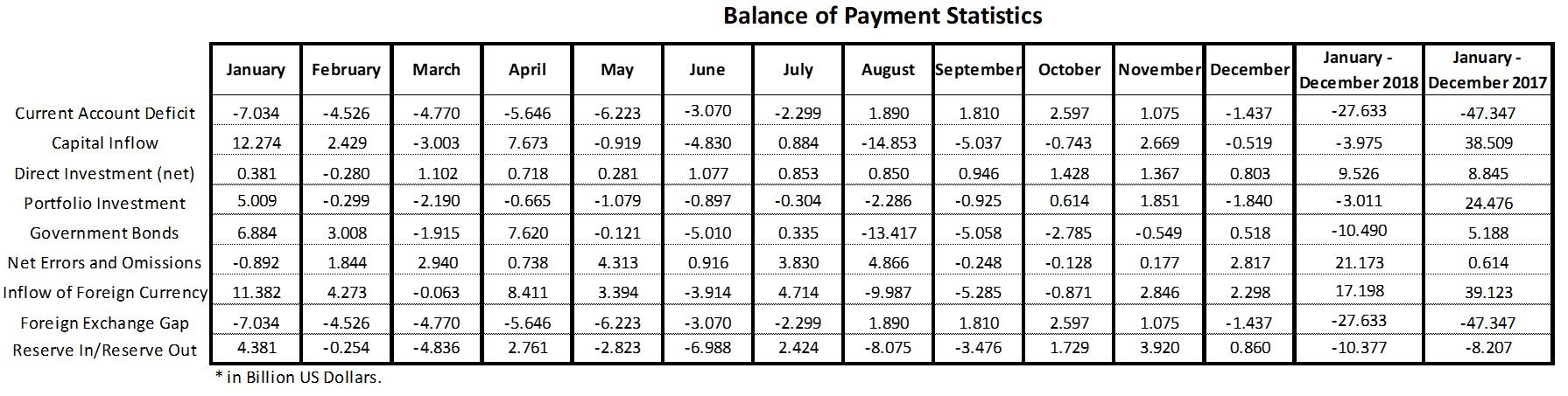 Balance of Payment Statistics