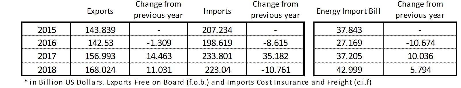 Source: Central Bank of Turkey