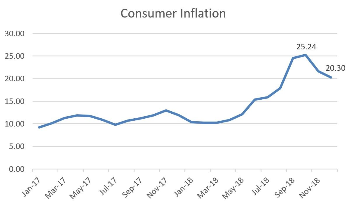 Consumer Inflation