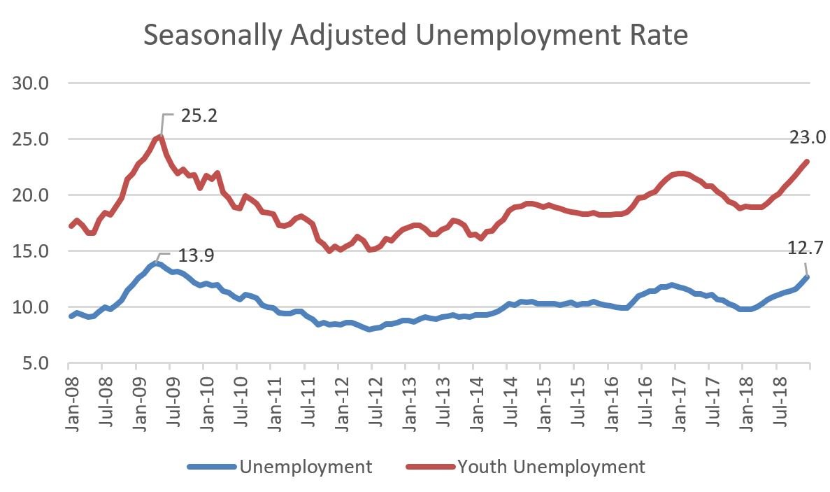 Seasonally Adjusted Unemployment Rate