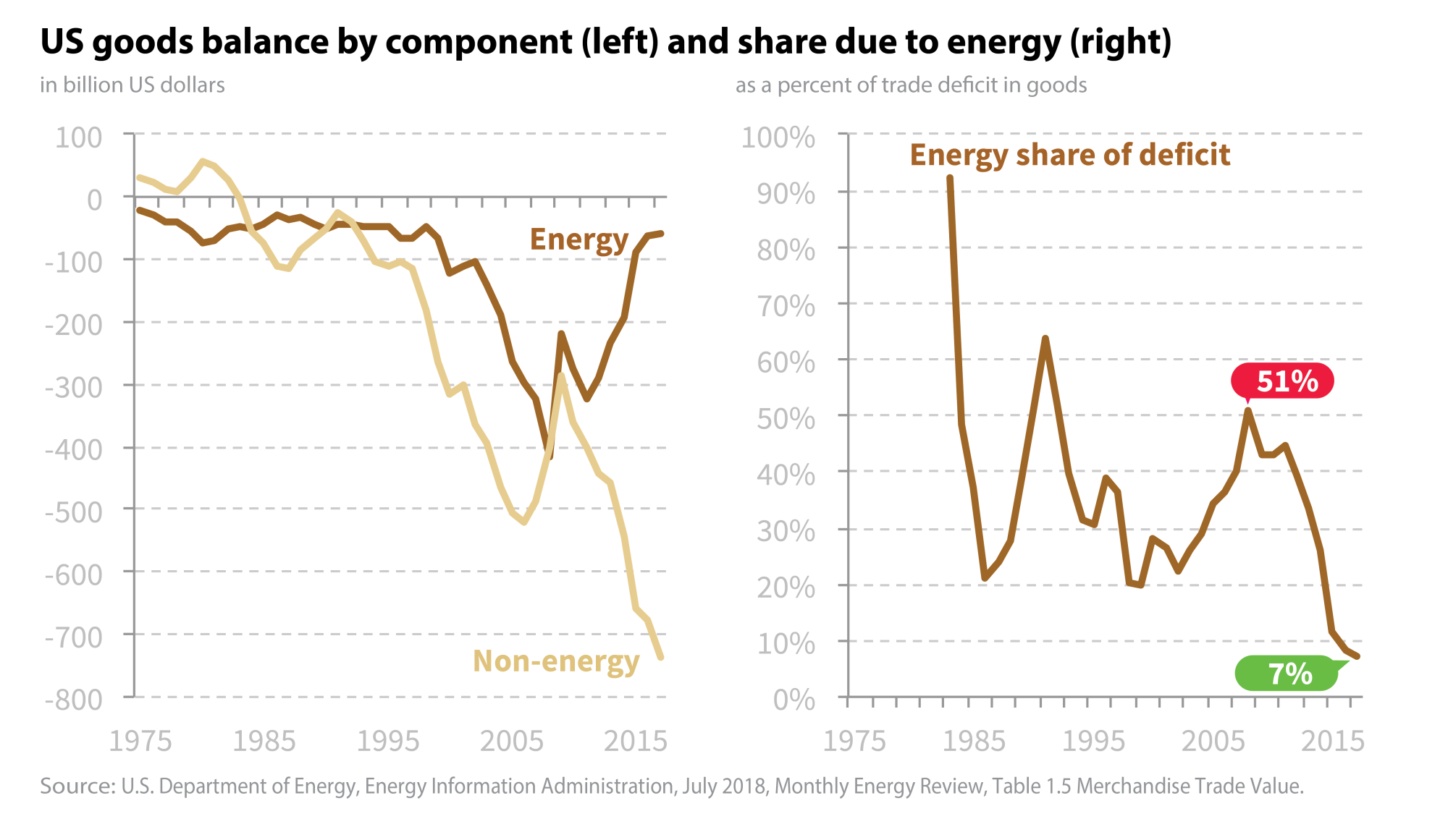 Energy and Trade Deficit 