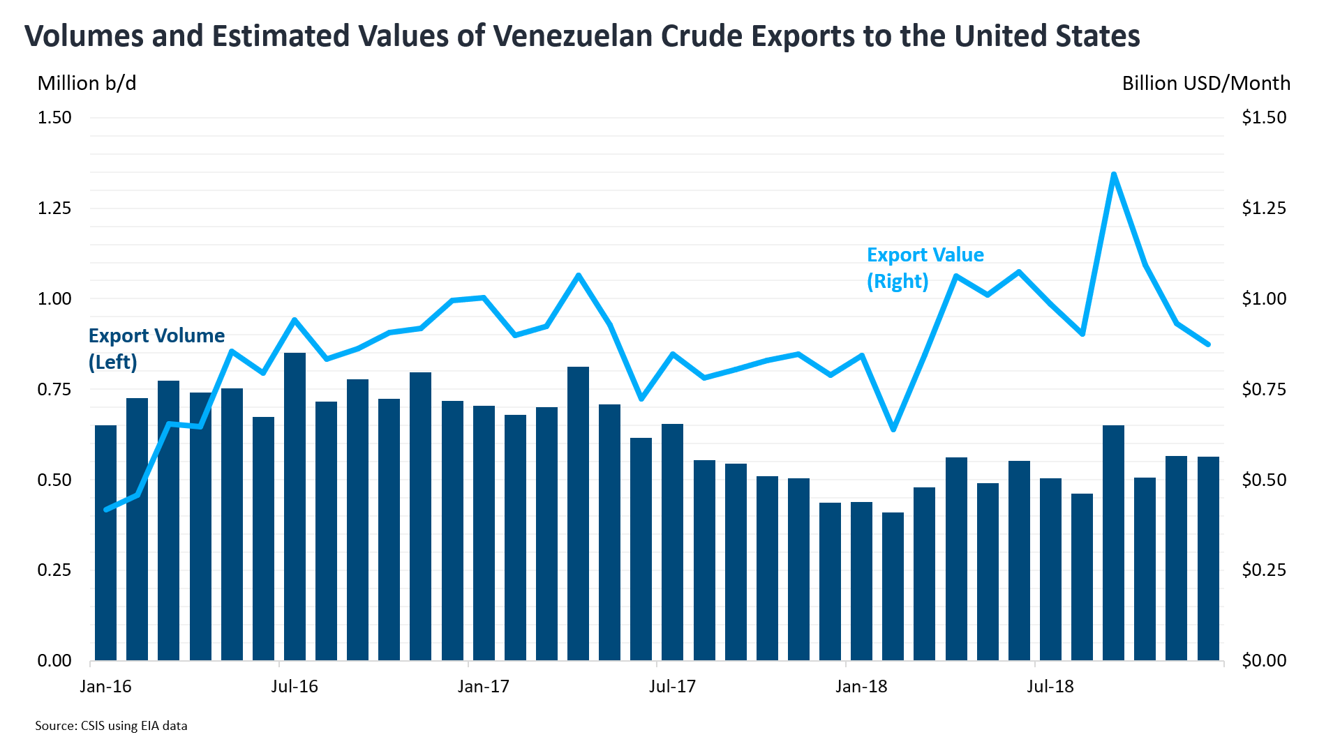 Volumes and Estimated Values