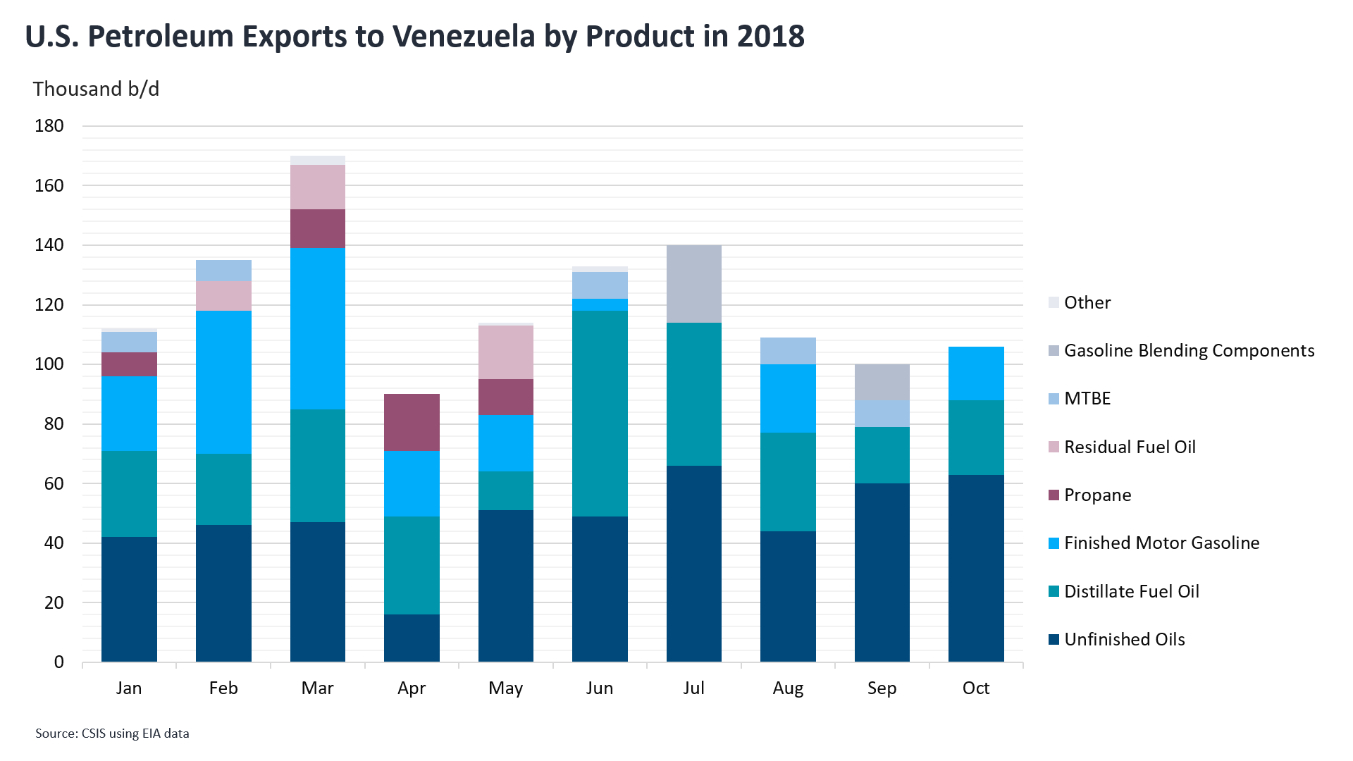 U.S. Petroleum Exports to Venezuela by Product in 2018