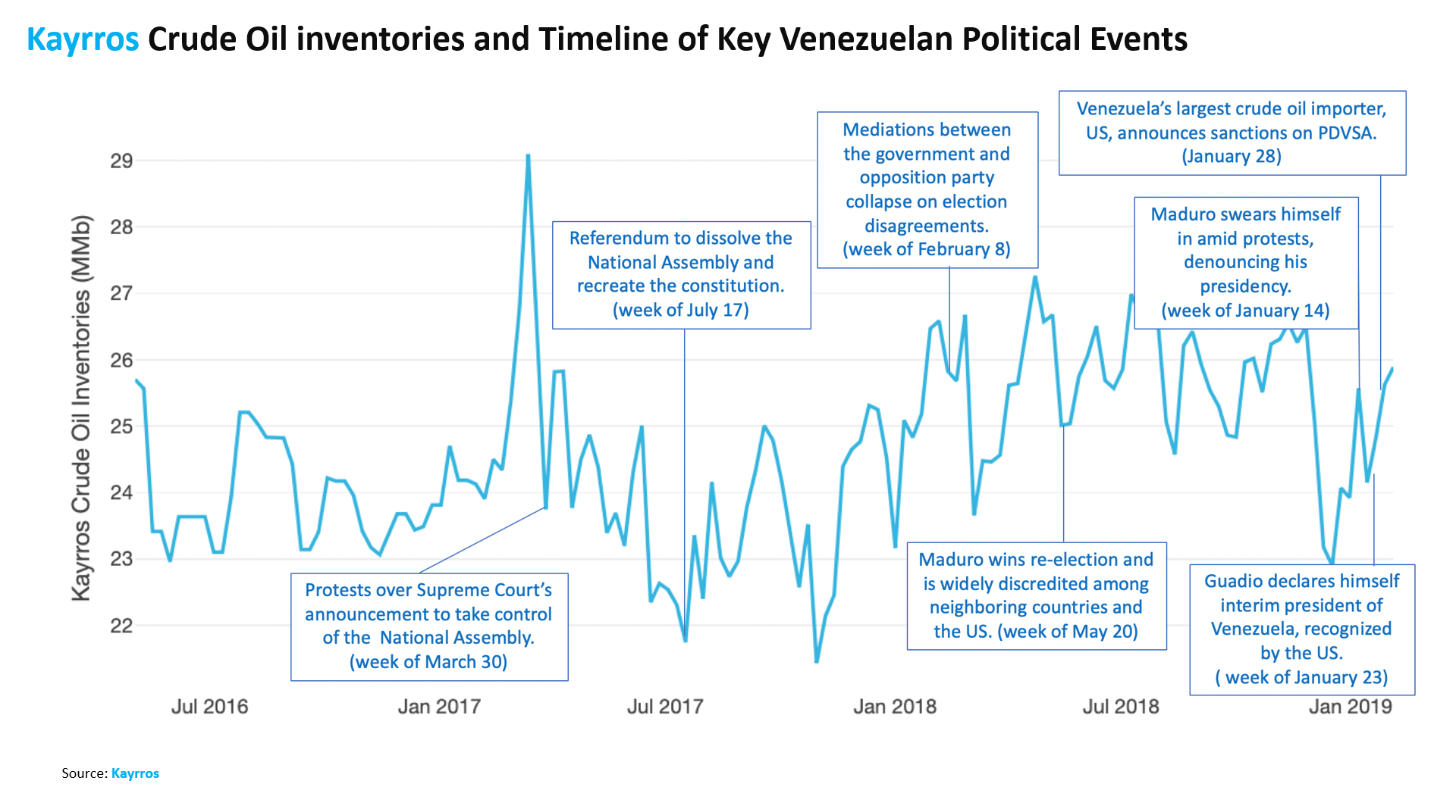 Kayrros Crude Oil Inventories