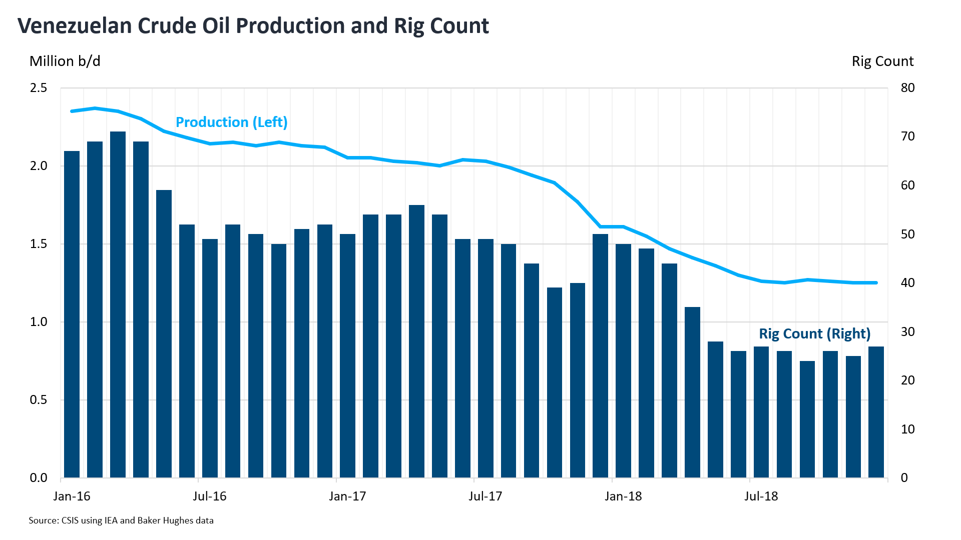 Venezuelan Crude Oil and Rig Count