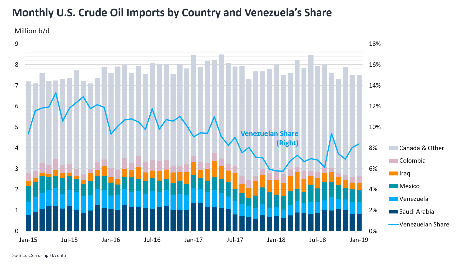Monthly U.S. Crude Oil Imports
