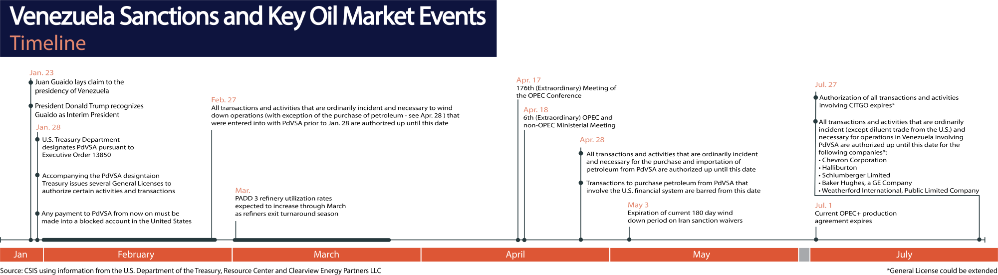 venezuela sanctions and key market events timeline