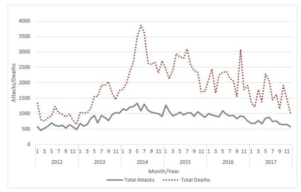Figure One: State Department’s annual Country Reports on Terrorism. Annex of Statistical Information Summary of the Global Trends in Terrorism in 2012-2017