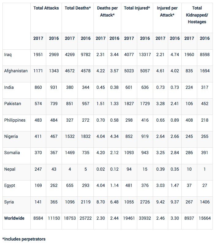 Figure Two: Ten countries with the Most Terrorist Attacks, 2017