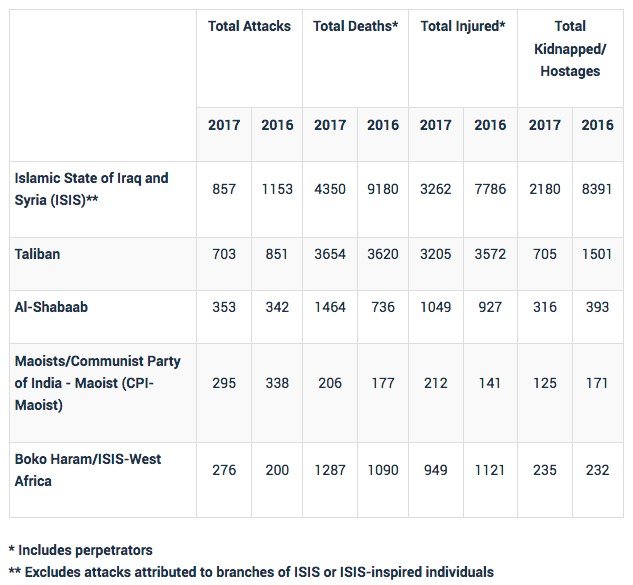 Figure Three: Five Perpetrator Groups with the Most Attacks Worldwide, 2017