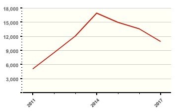 Figure Four: Decline in Total Terrorist Incidents versus Declines in Incidents from Primary Threats: 2011-2017