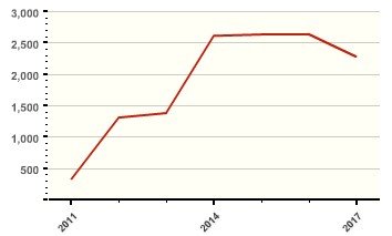 Figure Four: Decline in Total Terrorist Incidents versus Declines in Incidents from Primary Threats: 2011-2017