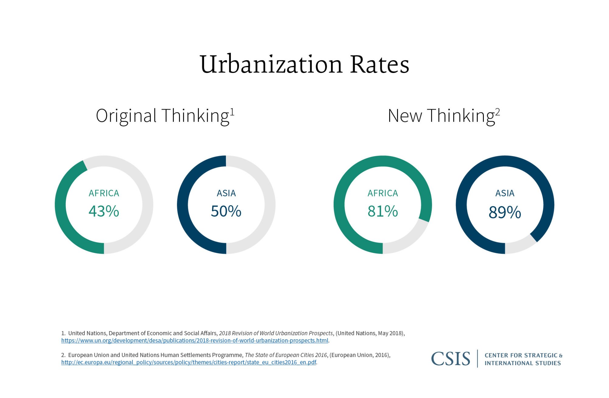 Urbanization Rates