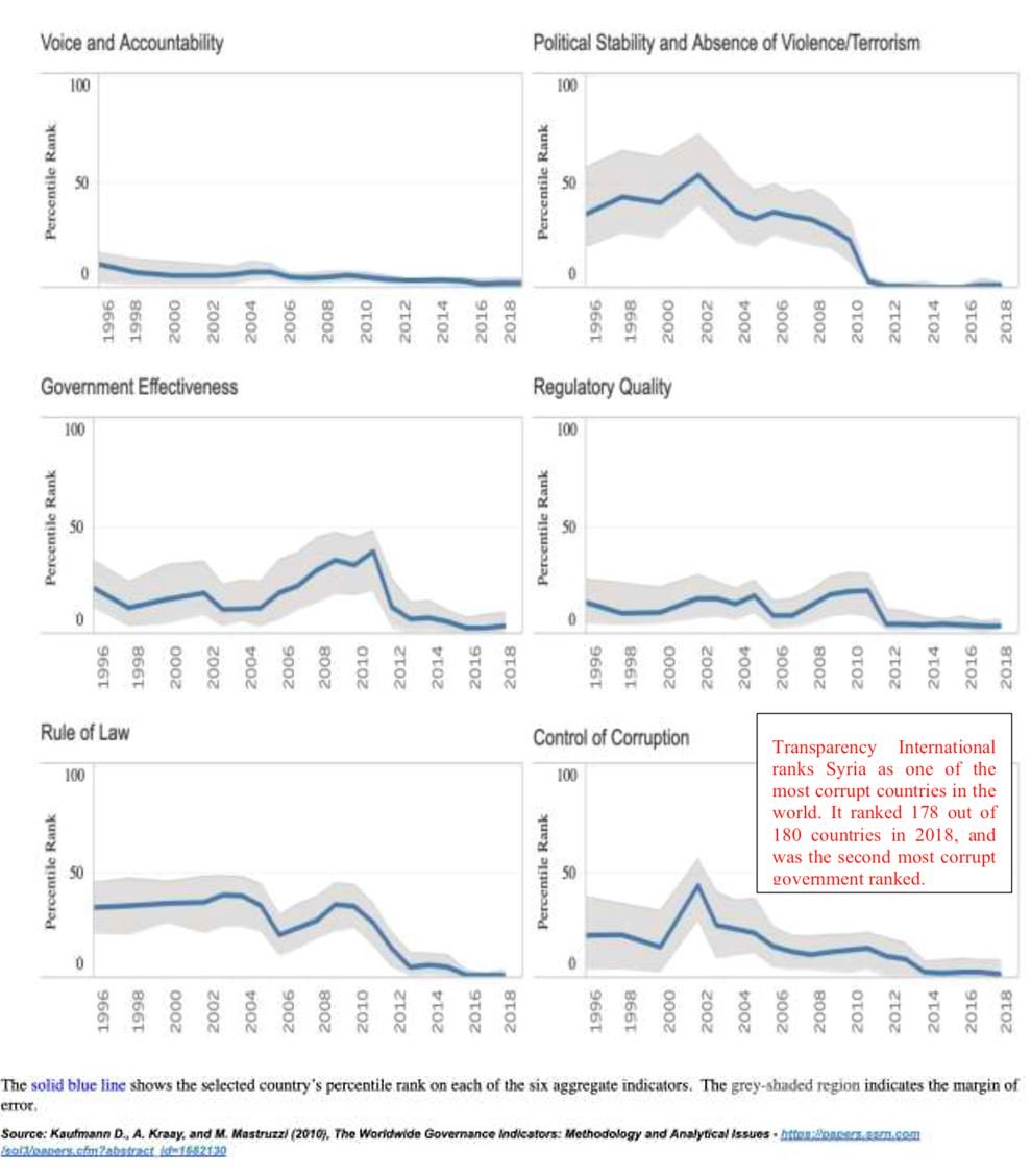 Figure One: World Bank Governance Indicators for Syria