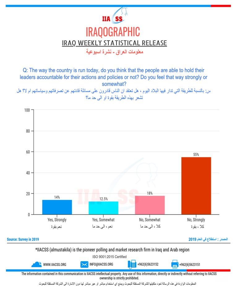 Figure One: How Polls Correlate to Governance Indicators in the Case of Iraq