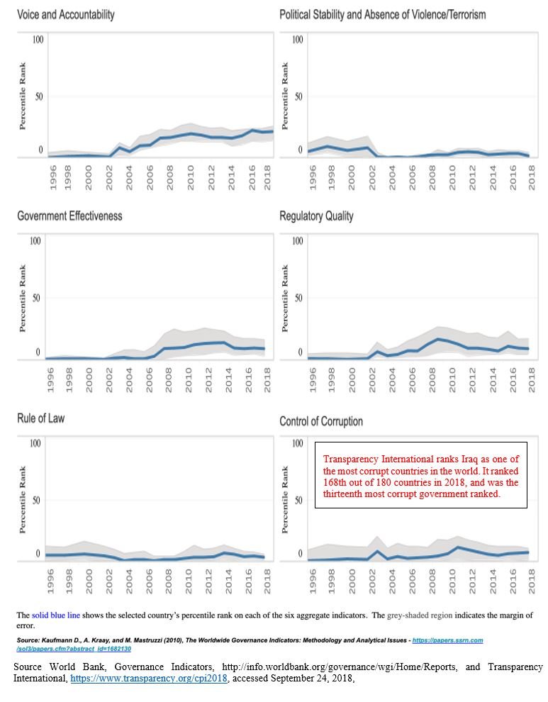 Figure Two: World Bank Governance Indicators for Iraq