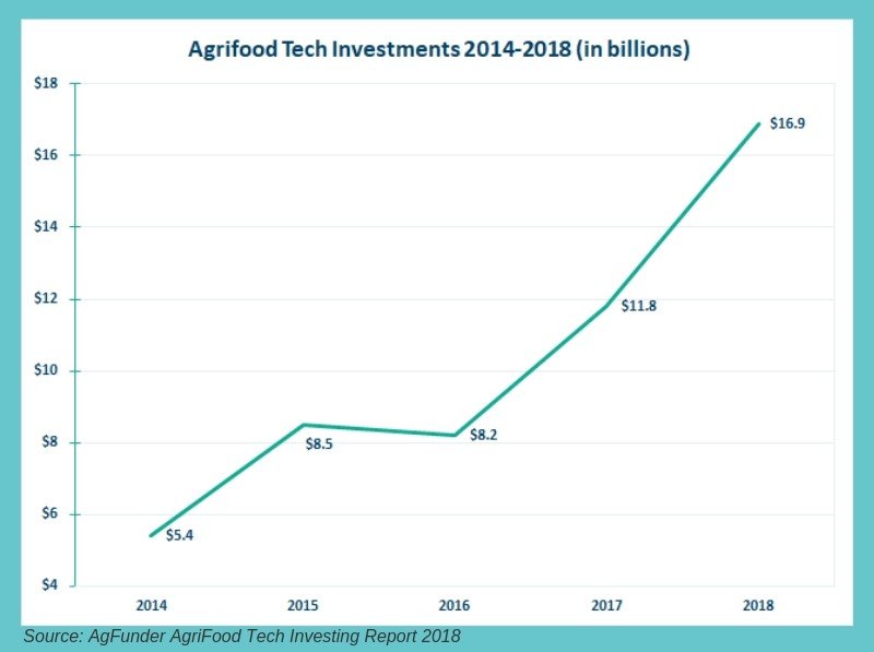 Agrifood Tech Investments, 2014-2018