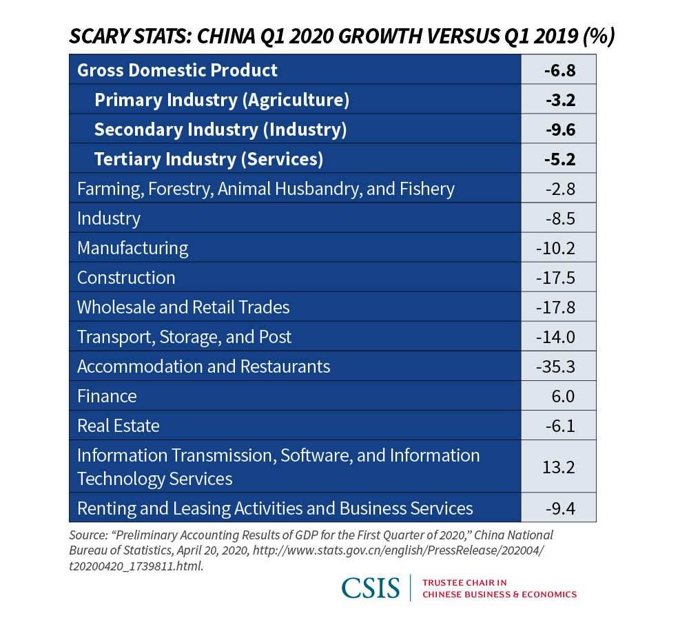 Scary Stats: China Q1