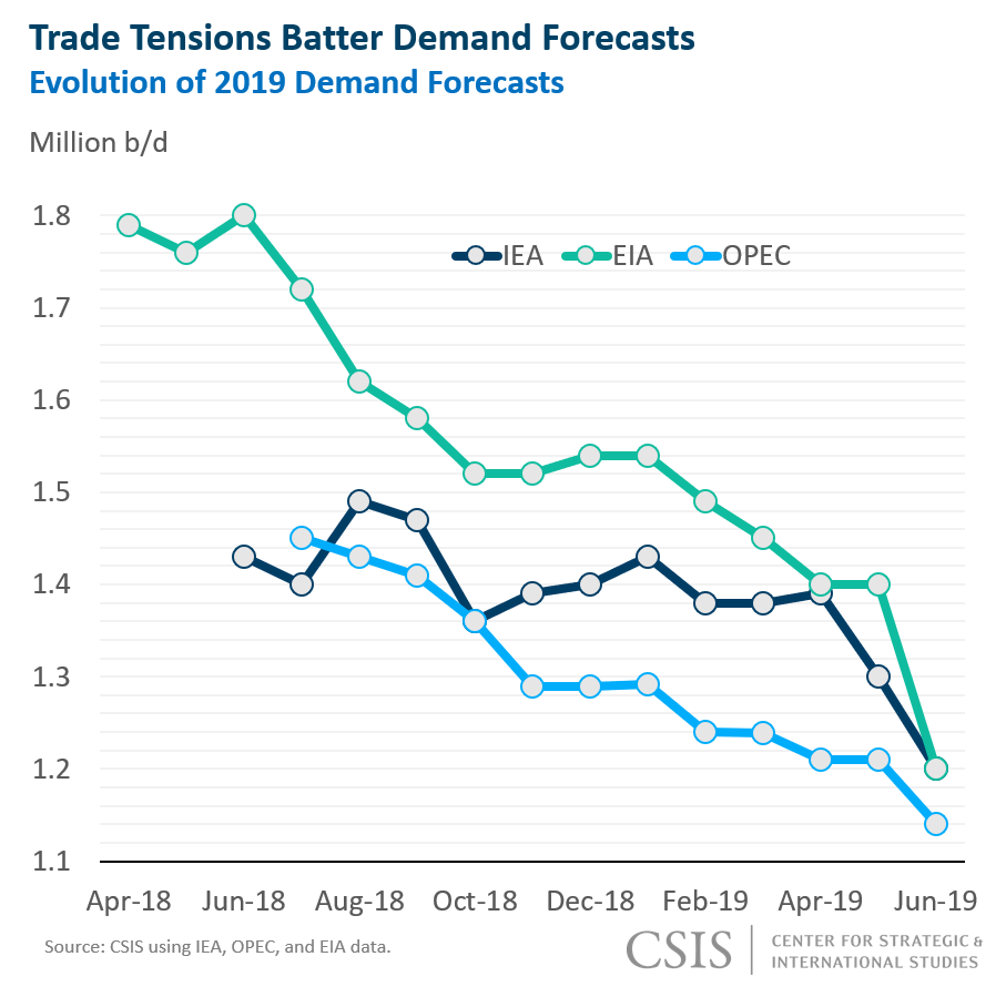 Trade Tensions Batter Demand Better Forecasts